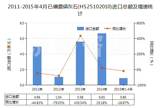 2011-2015年4月已碾磨磷灰石(HS25102010)進(jìn)口總額及增速統(tǒng)計(jì)